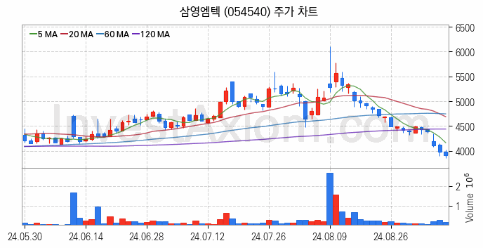 재난 안전 관련주 삼영엠텍 주식 종목의 분석 시점 기준 최근 일봉 차트