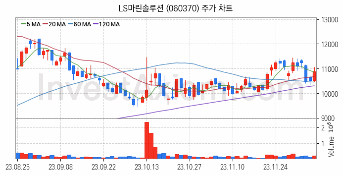 재난 안전 관련주 LS마린솔루션 주식 종목의 분석 시점 기준 최근 일봉 차트