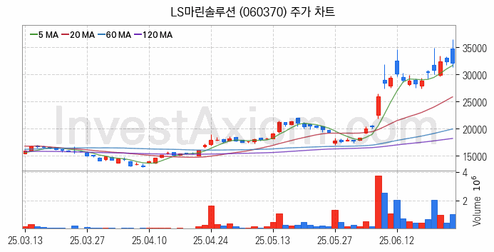 재난 안전 관련주 LS마린솔루션 주식 종목의 분석 시점 기준 최근 일봉 차트