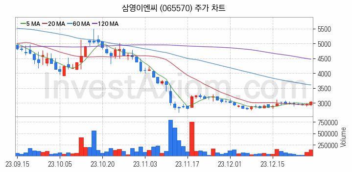 재난 안전 관련주 삼영이엔씨 주식 종목의 분석 시점 기준 최근 일봉 차트