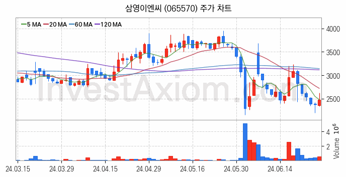 재난 안전 관련주 삼영이엔씨 주식 종목의 분석 시점 기준 최근 일봉 차트