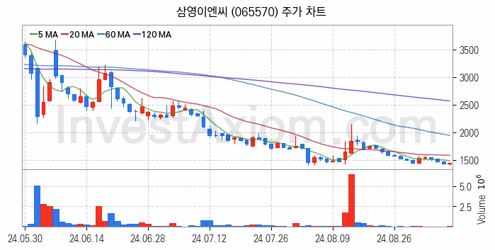 재난 안전 관련주 삼영이엔씨 주식 종목의 분석 시점 기준 최근 일봉 차트