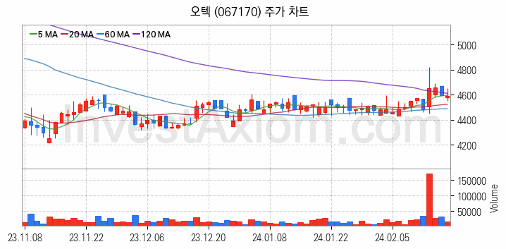 재난 안전 관련주 오텍 주식 종목의 분석 시점 기준 최근 일봉 차트