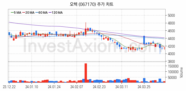 재난 안전 관련주 오텍 주식 종목의 분석 시점 기준 최근 일봉 차트