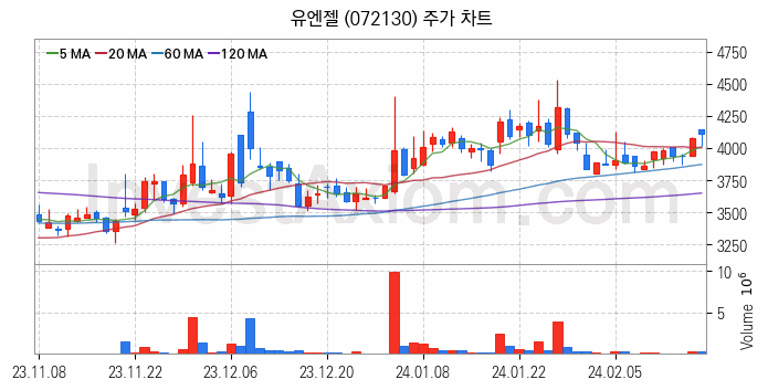 재난 안전 관련주 유엔젤 주식 종목의 분석 시점 기준 최근 일봉 차트