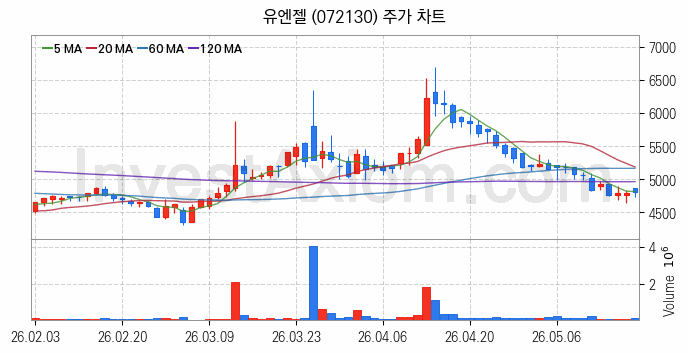 재난 안전 관련주 유엔젤 주식 종목의 분석 시점 기준 최근 일봉 차트