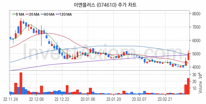 재난 안전 관련주 이엔플러스 주식 종목의 분석 시점 기준 최근 일봉 차트