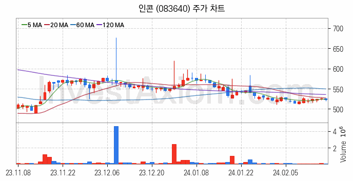 재난 안전 관련주 인콘 주식 종목의 분석 시점 기준 최근 일봉 차트