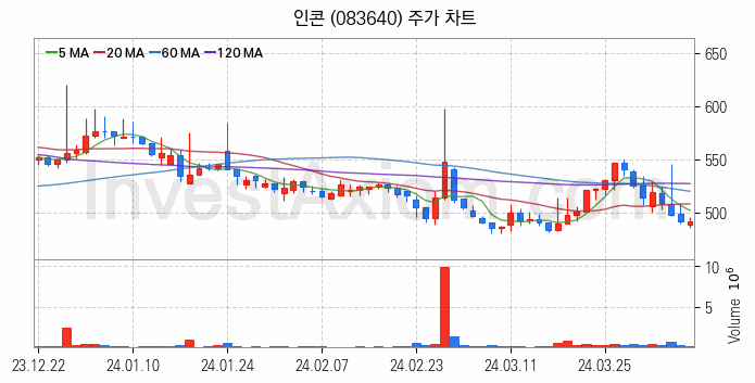 재난 안전 관련주 인콘 주식 종목의 분석 시점 기준 최근 일봉 차트