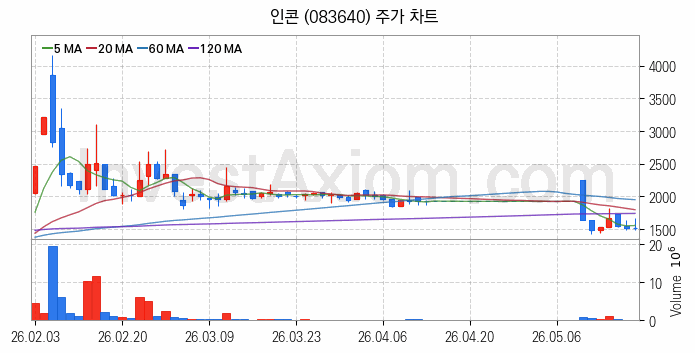 재난 안전 관련주 인콘 주식 종목의 분석 시점 기준 최근 일봉 차트