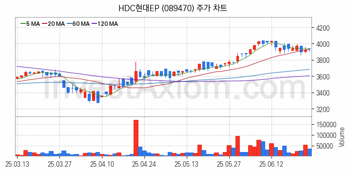 재난 안전 관련주 HDC현대EP 주식 종목의 분석 시점 기준 최근 일봉 차트