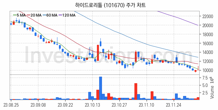 재난 안전 관련주 하이드로리튬 주식 종목의 분석 시점 기준 최근 일봉 차트