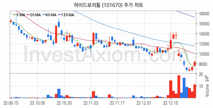 재난 안전 관련주 하이드로리튬 주식 종목의 분석 시점 기준 최근 일봉 차트