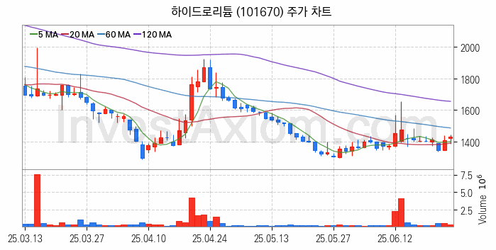 재난 안전 관련주 하이드로리튬 주식 종목의 분석 시점 기준 최근 일봉 차트