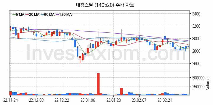 재난 안전 관련주 대창스틸 주식 종목의 분석 시점 기준 최근 일봉 차트