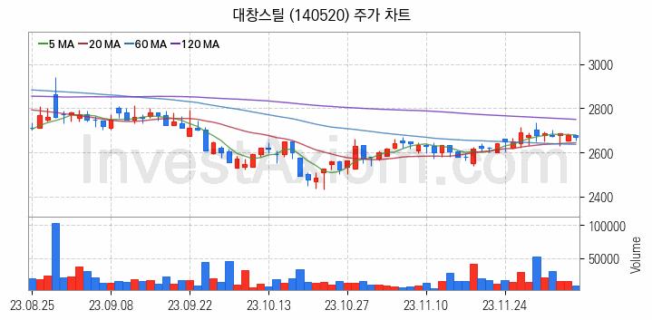 재난 안전 관련주 대창스틸 주식 종목의 분석 시점 기준 최근 일봉 차트