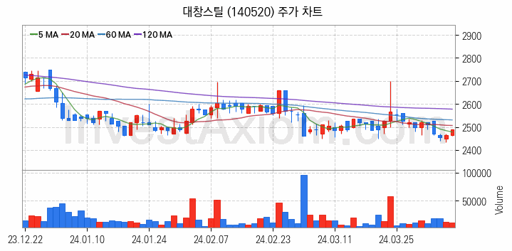 재난 안전 관련주 대창스틸 주식 종목의 분석 시점 기준 최근 일봉 차트