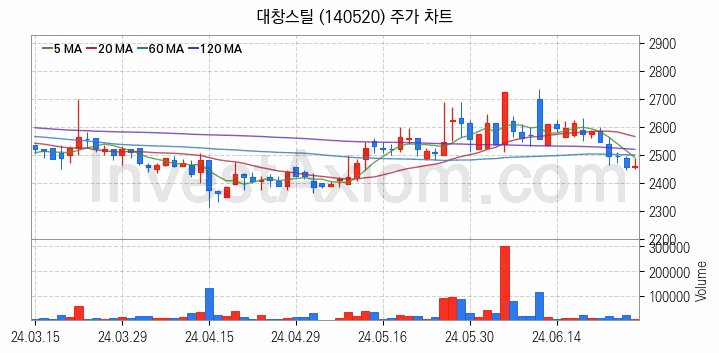 재난 안전 관련주 대창스틸 주식 종목의 분석 시점 기준 최근 일봉 차트