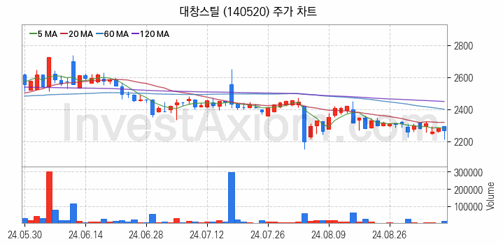 재난 안전 관련주 대창스틸 주식 종목의 분석 시점 기준 최근 일봉 차트