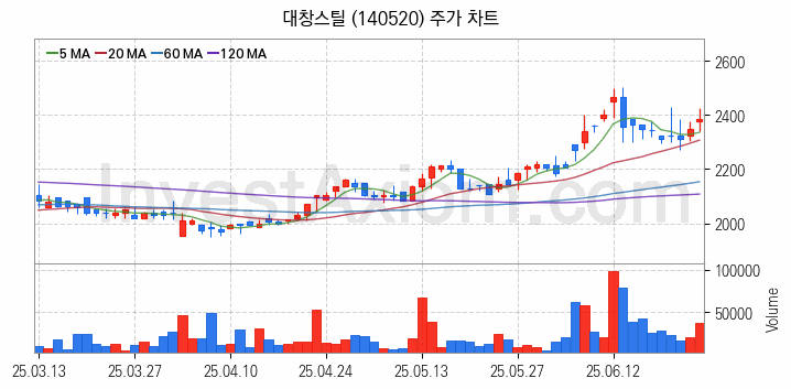 재난 안전 관련주 대창스틸 주식 종목의 분석 시점 기준 최근 일봉 차트
