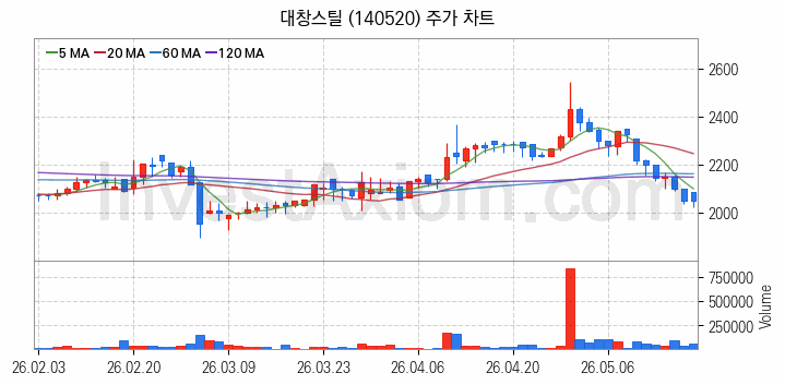 재난 안전 관련주 대창스틸 주식 종목의 분석 시점 기준 최근 일봉 차트