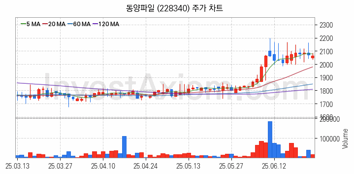 재난 안전 관련주 동양파일 주식 종목의 분석 시점 기준 최근 일봉 차트