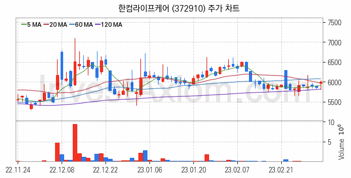 재난 안전 관련주 한컴라이프케어 주식 종목의 분석 시점 기준 최근 일봉 차트