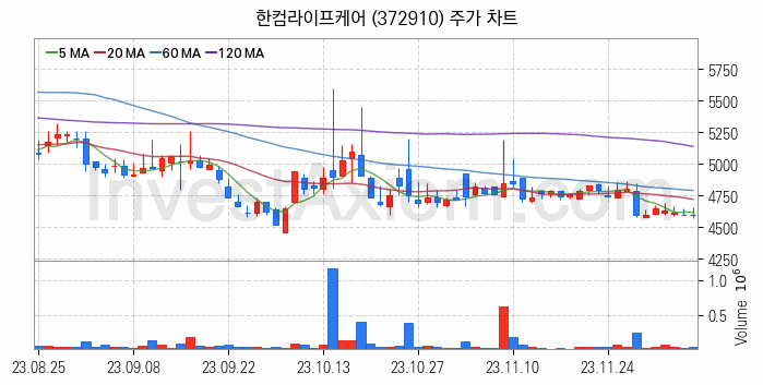 재난 안전 관련주 한컴라이프케어 주식 종목의 분석 시점 기준 최근 일봉 차트