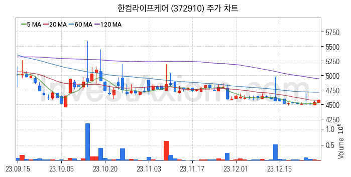 재난 안전 관련주 한컴라이프케어 주식 종목의 분석 시점 기준 최근 일봉 차트