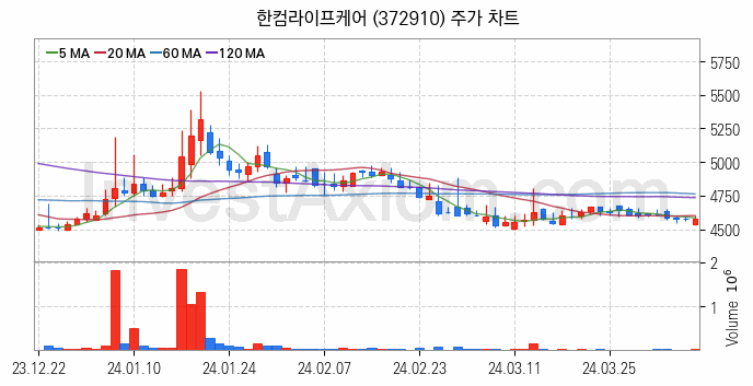 재난 안전 관련주 한컴라이프케어 주식 종목의 분석 시점 기준 최근 일봉 차트