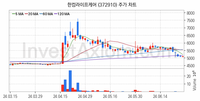 재난 안전 관련주 한컴라이프케어 주식 종목의 분석 시점 기준 최근 일봉 차트