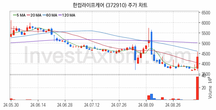 재난 안전 관련주 한컴라이프케어 주식 종목의 분석 시점 기준 최근 일봉 차트