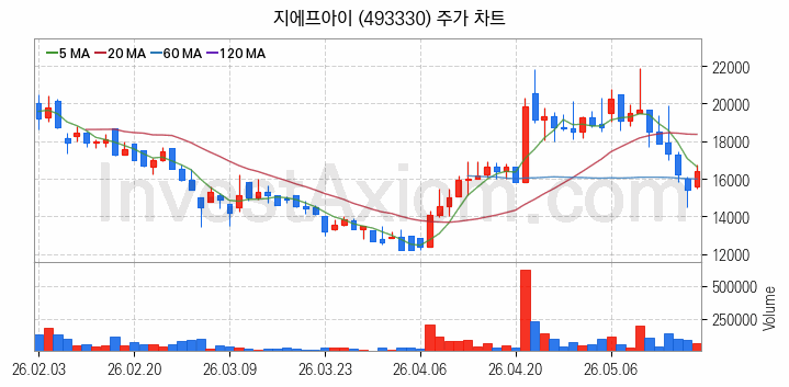 재난 안전 관련주 지에프아이 주식 종목의 분석 시점 기준 최근 일봉 차트