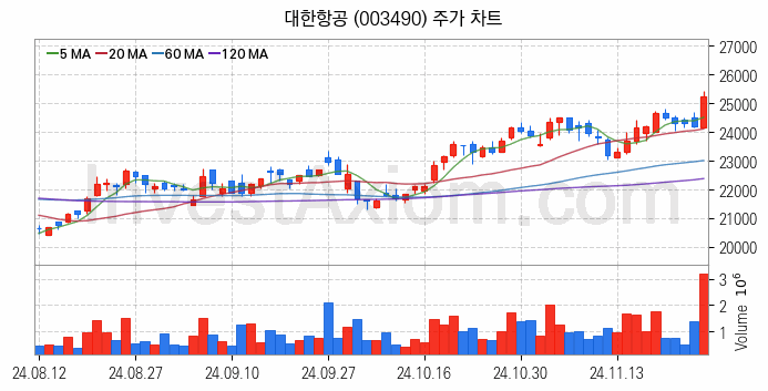 저가항공사 항공 관련주 대한항공 주식 종목의 분석 시점 기준 최근 일봉 차트