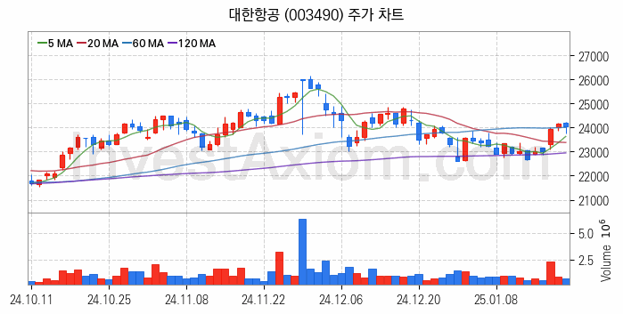 저가항공사 항공 관련주 대한항공 주식 종목의 분석 시점 기준 최근 일봉 차트