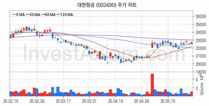 저가항공사 항공 관련주 대한항공 주식 종목의 분석 시점 기준 최근 일봉 차트