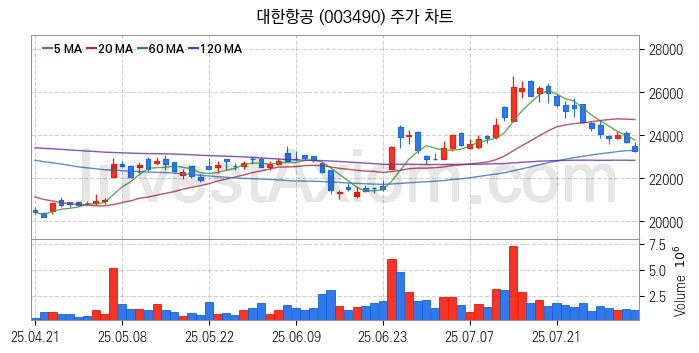 저가항공사 항공 관련주 대한항공 주식 종목의 분석 시점 기준 최근 일봉 차트