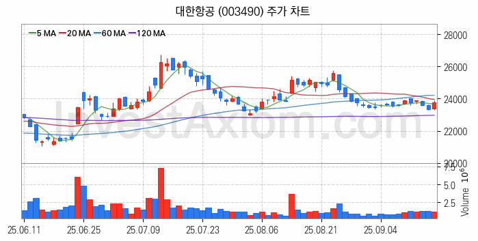 저가항공사 항공 관련주 대한항공 주식 종목의 분석 시점 기준 최근 일봉 차트