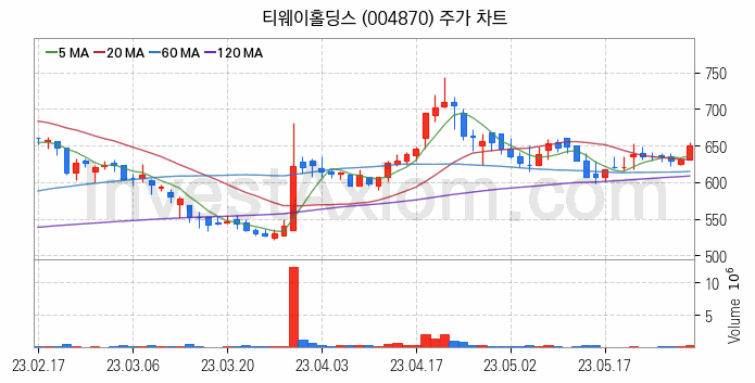 저가항공사 항공 관련주 티웨이홀딩스 주식 종목의 분석 시점 기준 최근 일봉 차트