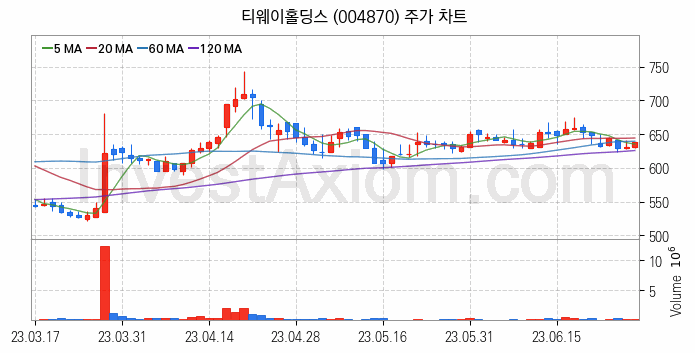 저가항공사 항공 관련주 티웨이홀딩스 주식 종목의 분석 시점 기준 최근 일봉 차트