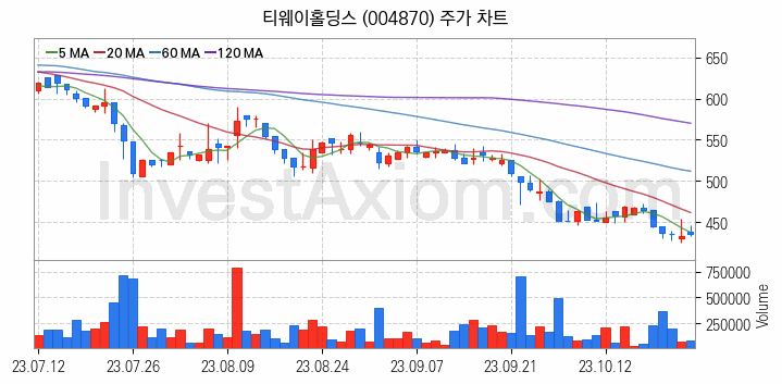 저가항공사 항공 관련주 티웨이홀딩스 주식 종목의 분석 시점 기준 최근 일봉 차트