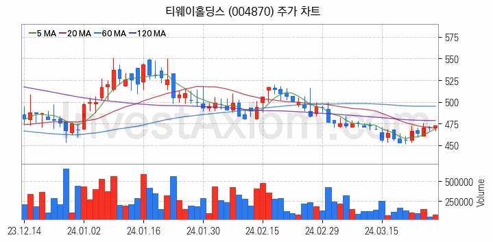 저가항공사 항공 관련주 티웨이홀딩스 주식 종목의 분석 시점 기준 최근 일봉 차트