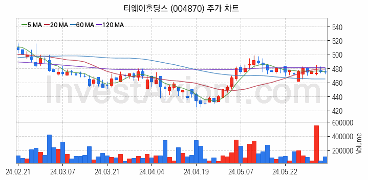 저가항공사 항공 관련주 티웨이홀딩스 주식 종목의 분석 시점 기준 최근 일봉 차트