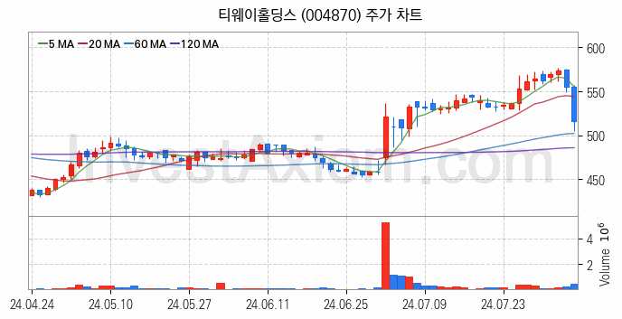 저가항공사 항공 관련주 티웨이홀딩스 주식 종목의 분석 시점 기준 최근 일봉 차트