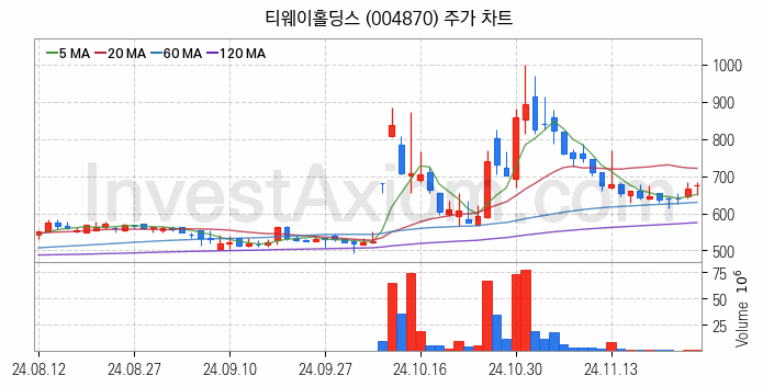 저가항공사 항공 관련주 티웨이홀딩스 주식 종목의 분석 시점 기준 최근 일봉 차트