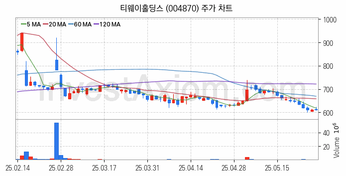 저가항공사 항공 관련주 티웨이홀딩스 주식 종목의 분석 시점 기준 최근 일봉 차트