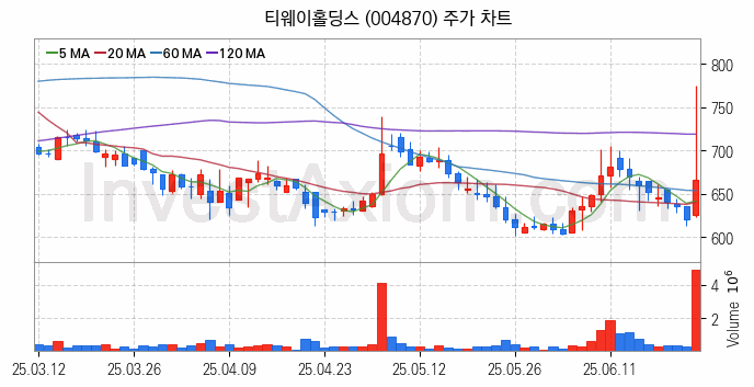 저가항공사 항공 관련주 티웨이홀딩스 주식 종목의 분석 시점 기준 최근 일봉 차트