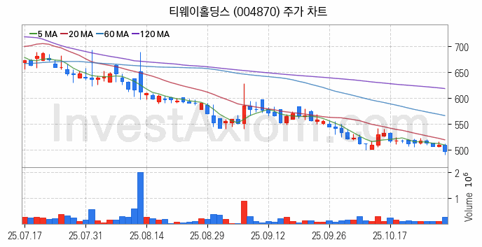 저가항공사 항공 관련주 티웨이홀딩스 주식 종목의 분석 시점 기준 최근 일봉 차트