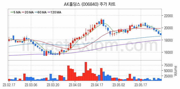 저가항공사 항공 관련주 AK홀딩스 주식 종목의 분석 시점 기준 최근 일봉 차트