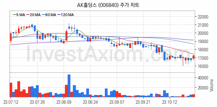 저가항공사 항공 관련주 AK홀딩스 주식 종목의 분석 시점 기준 최근 일봉 차트